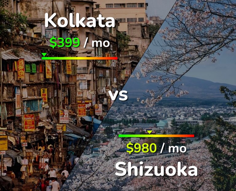 Cost of living in Kolkata vs Shizuoka infographic