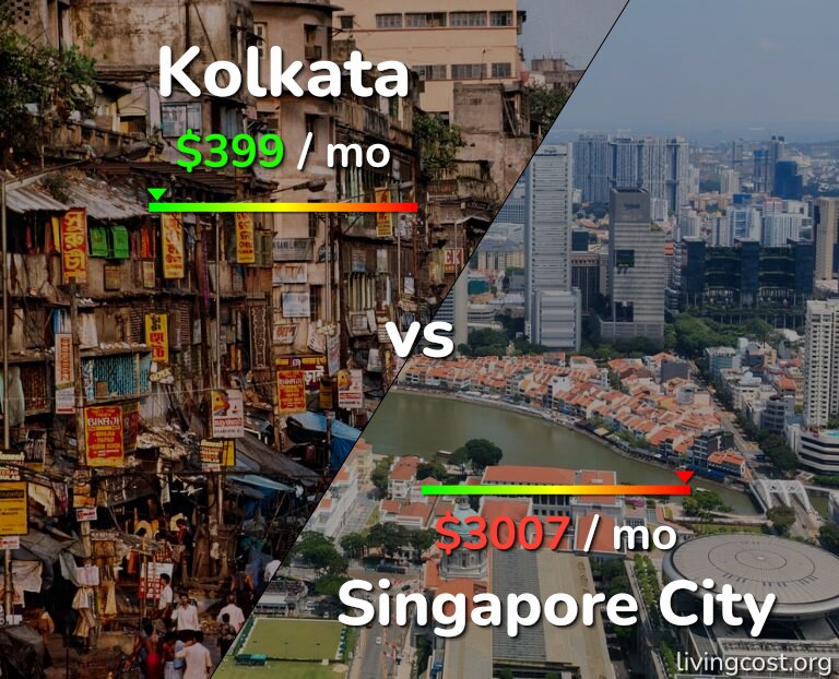 Cost of living in Kolkata vs Singapore City infographic
