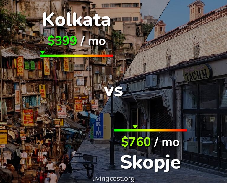Cost of living in Kolkata vs Skopje infographic