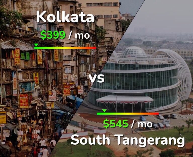 Cost of living in Kolkata vs South Tangerang infographic
