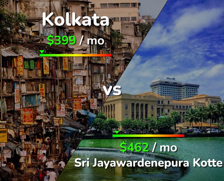 Cost of living in Kolkata vs Sri Jayawardenepura Kotte infographic
