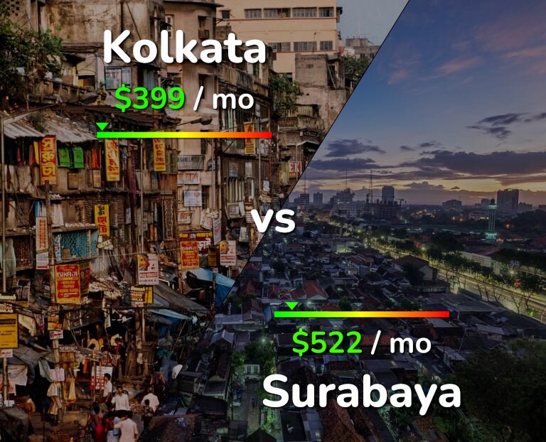 Cost of living in Kolkata vs Surabaya infographic