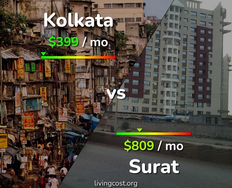 Cost of living in Kolkata vs Surat infographic