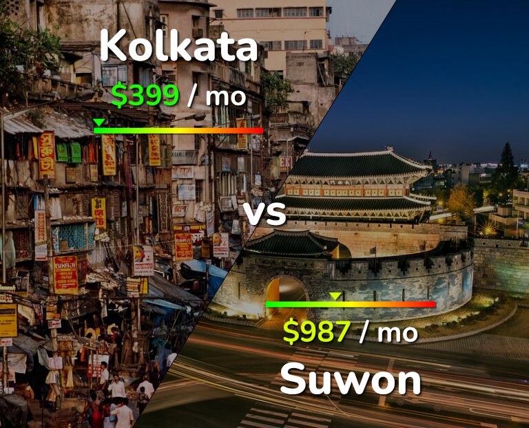 Cost of living in Kolkata vs Suwon infographic