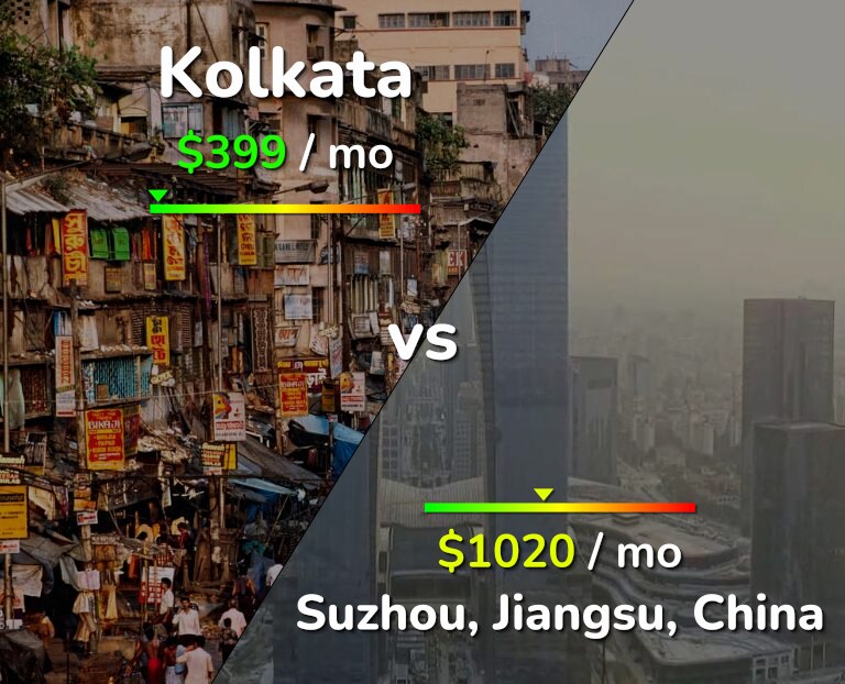Cost of living in Kolkata vs Suzhou infographic