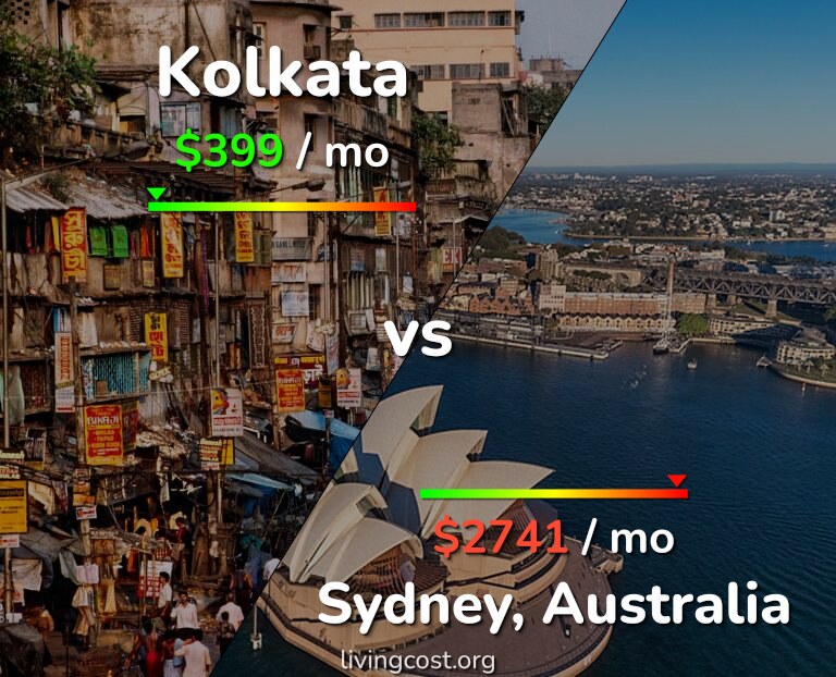 Cost of living in Kolkata vs Sydney infographic
