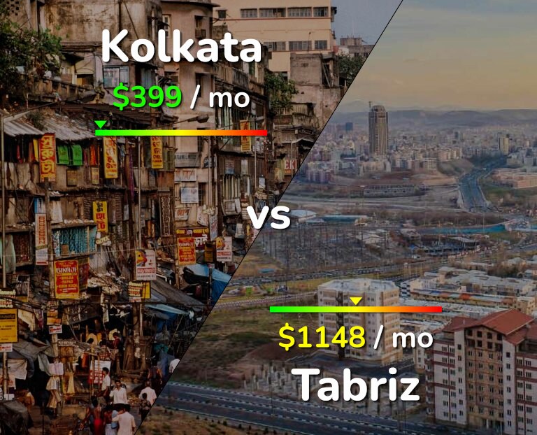 Cost of living in Kolkata vs Tabriz infographic
