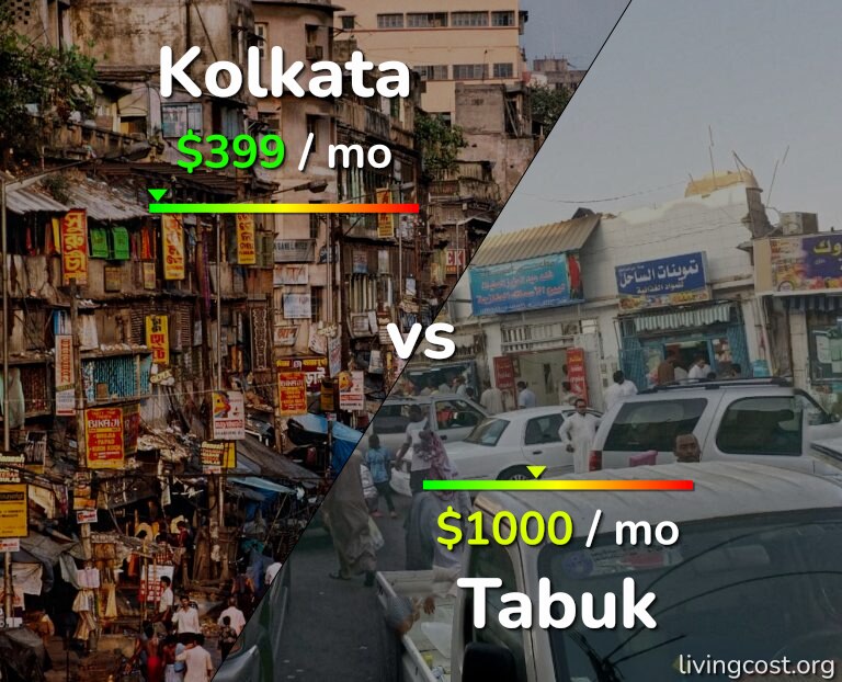 Cost of living in Kolkata vs Tabuk infographic