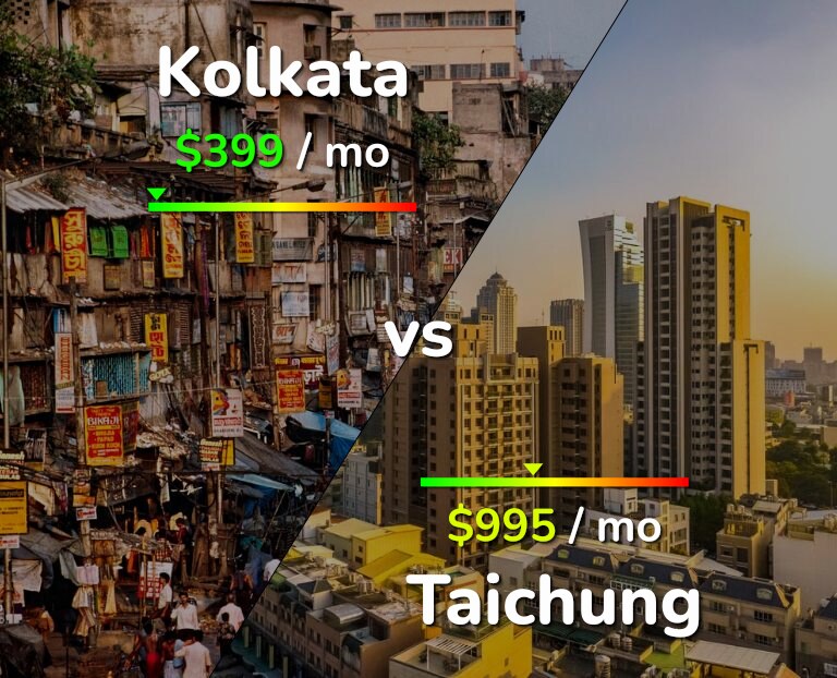 Cost of living in Kolkata vs Taichung infographic