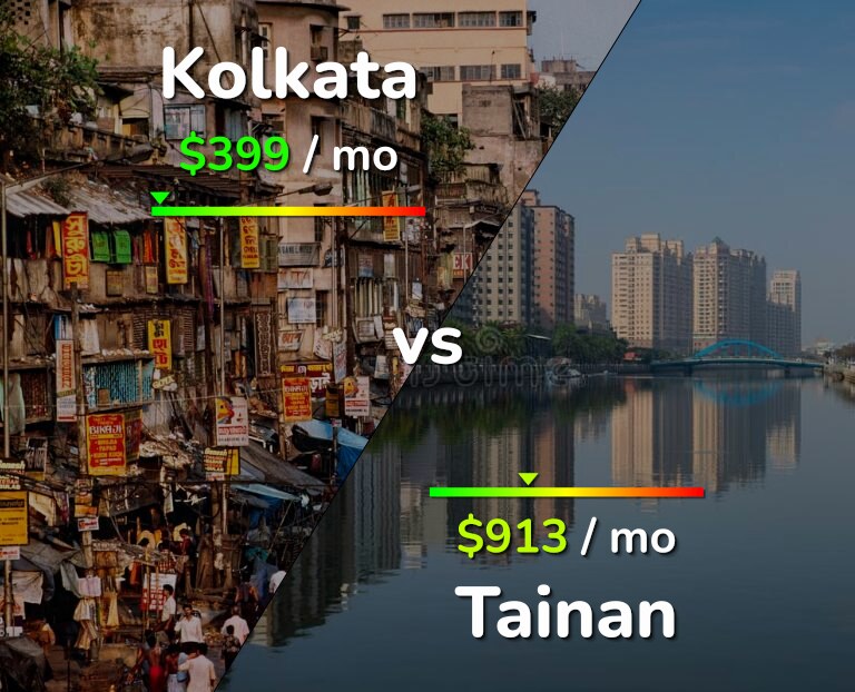 Cost of living in Kolkata vs Tainan infographic