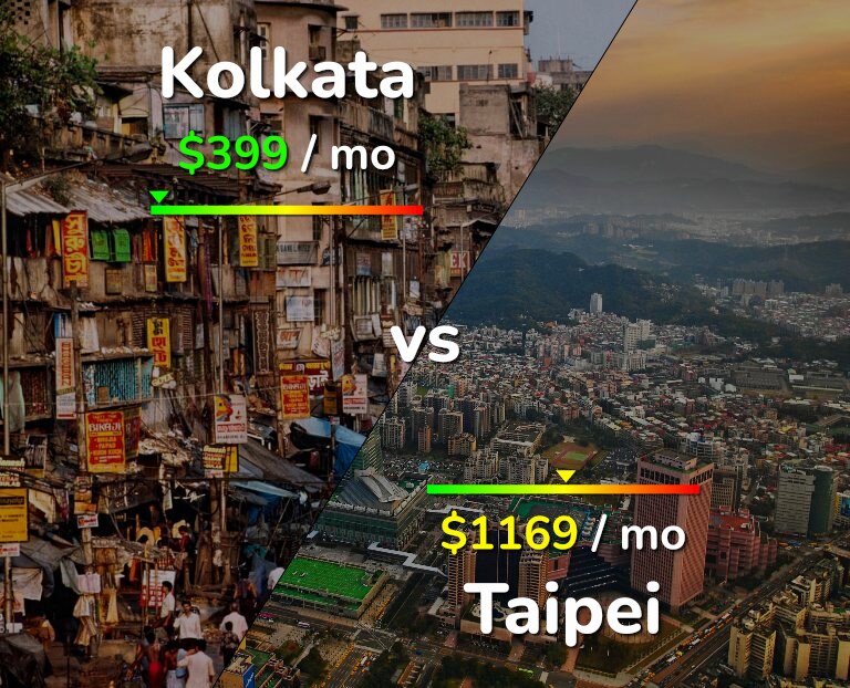 Cost of living in Kolkata vs Taipei infographic