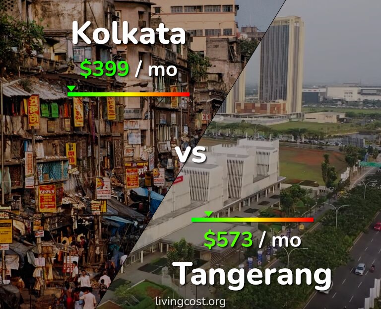 Cost of living in Kolkata vs Tangerang infographic