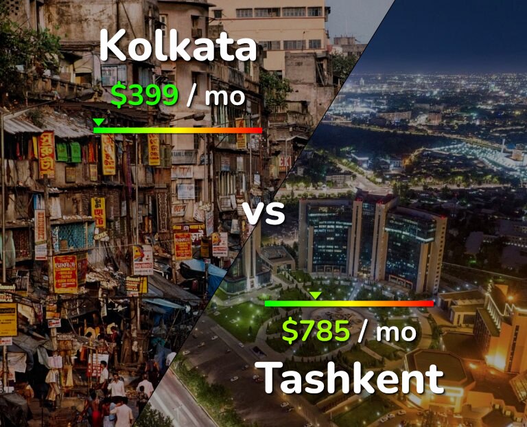 Cost of living in Kolkata vs Tashkent infographic