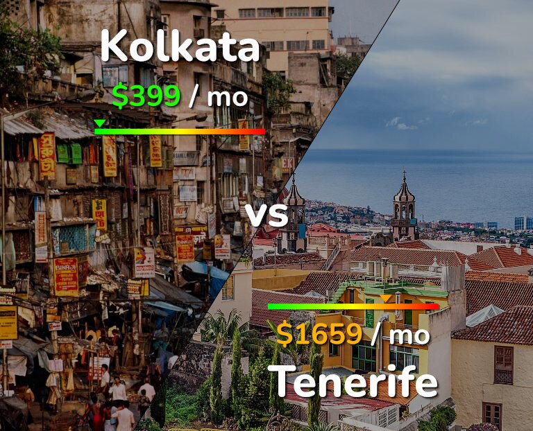 Cost of living in Kolkata vs Tenerife infographic