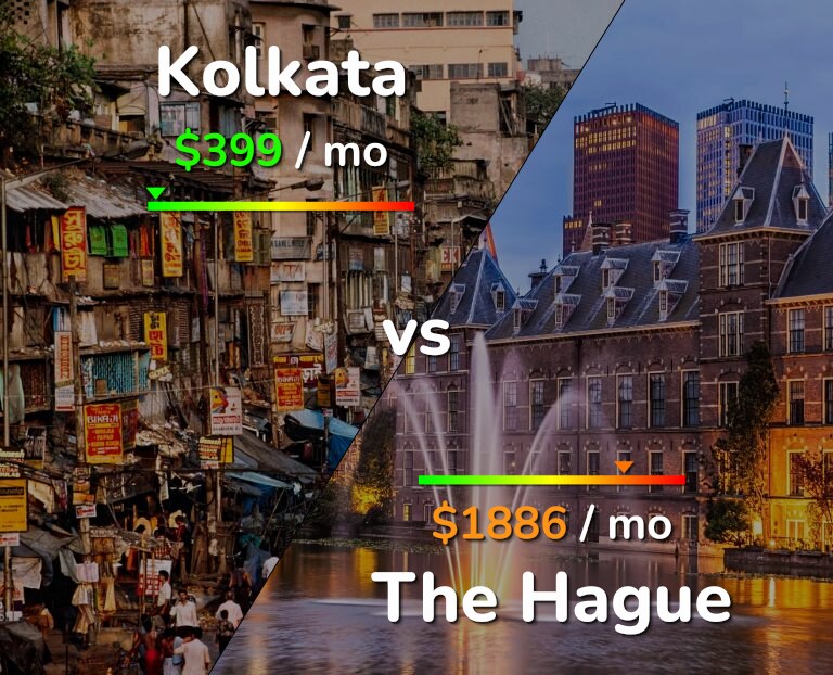 Cost of living in Kolkata vs The Hague infographic