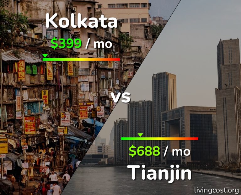Cost of living in Kolkata vs Tianjin infographic
