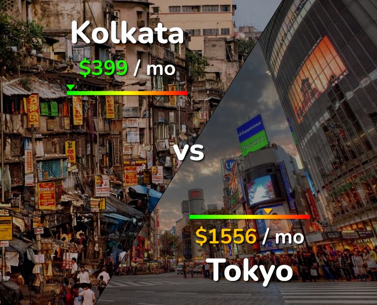 Cost of living in Kolkata vs Tokyo infographic