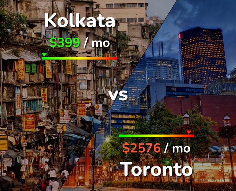 Cost of living in Kolkata vs Toronto infographic
