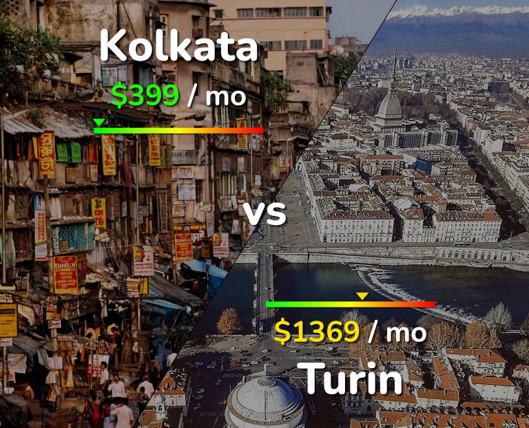 Cost of living in Kolkata vs Turin infographic
