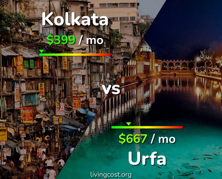 Cost of living in Kolkata vs Urfa infographic