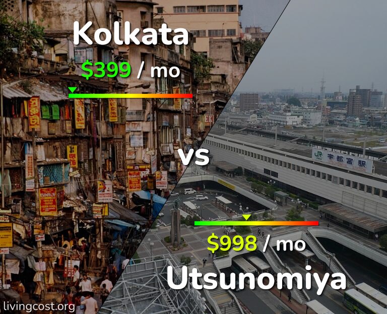 Cost of living in Kolkata vs Utsunomiya infographic