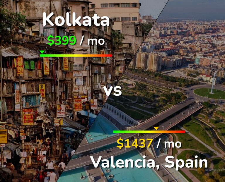 Cost of living in Kolkata vs Valencia, Spain infographic