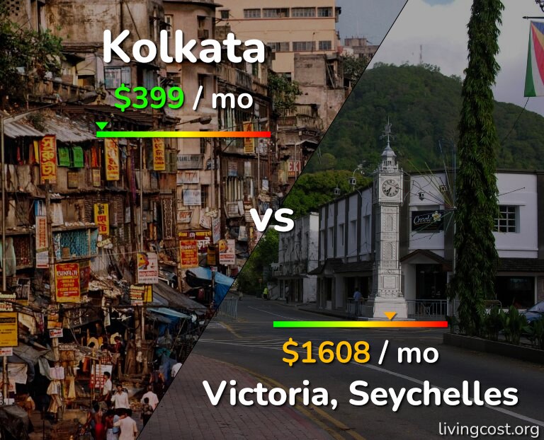 Cost of living in Kolkata vs Victoria infographic