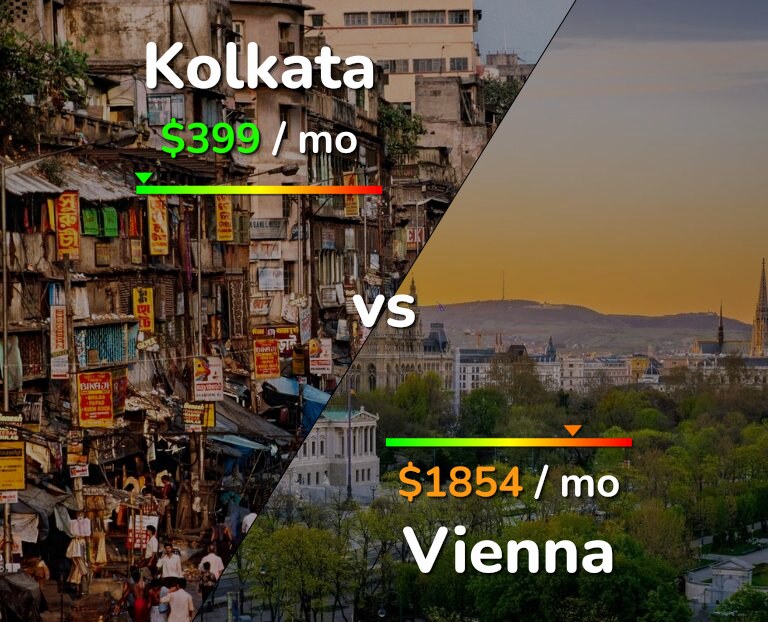 Cost of living in Kolkata vs Vienna infographic
