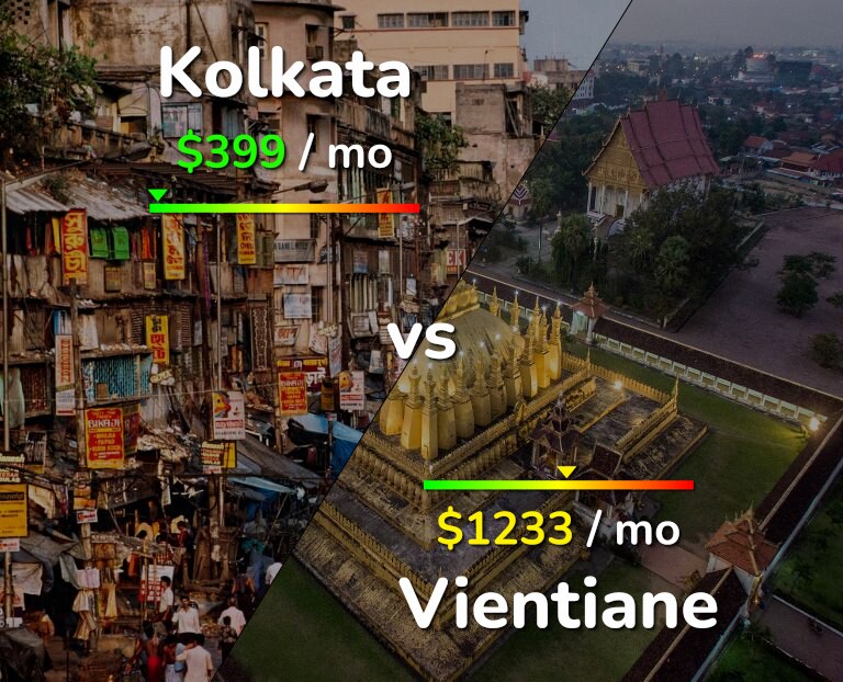 Cost of living in Kolkata vs Vientiane infographic