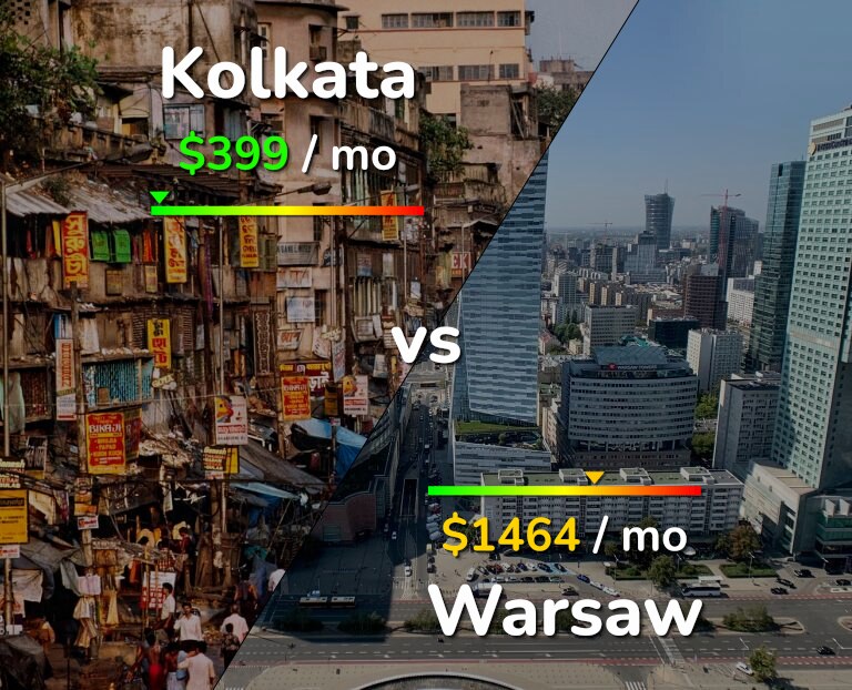Cost of living in Kolkata vs Warsaw infographic