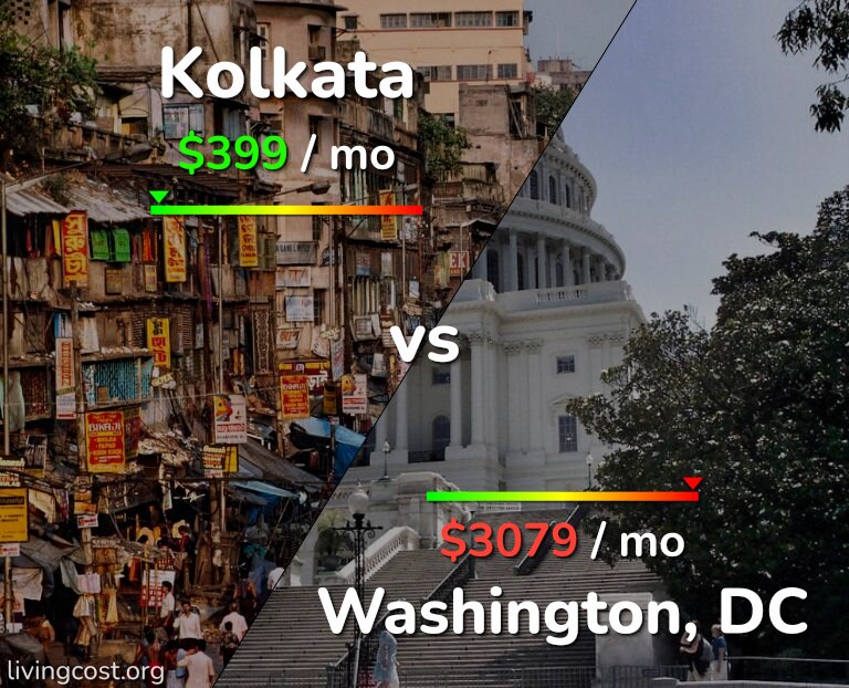 Cost of living in Kolkata vs Washington infographic