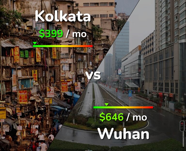 Cost of living in Kolkata vs Wuhan infographic