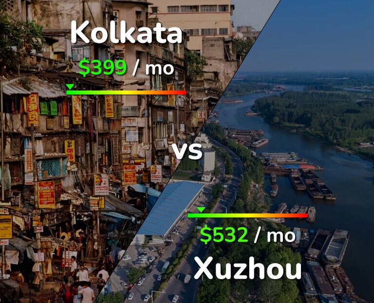 Cost of living in Kolkata vs Xuzhou infographic