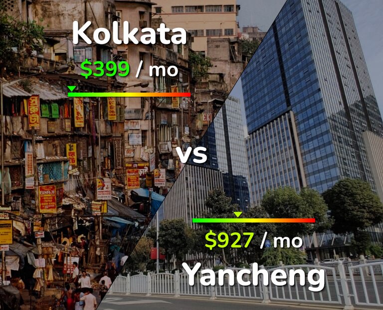 Cost of living in Kolkata vs Yancheng infographic