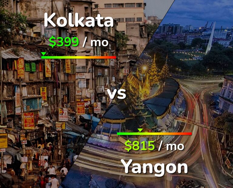Cost of living in Kolkata vs Yangon infographic