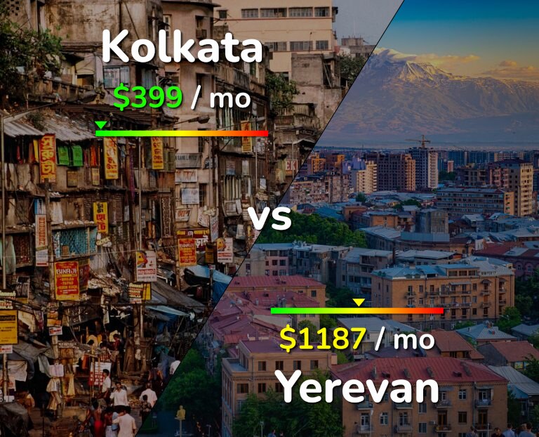 Cost of living in Kolkata vs Yerevan infographic