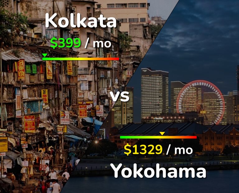 Cost of living in Kolkata vs Yokohama infographic