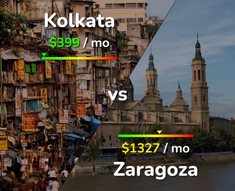 Cost of living in Kolkata vs Zaragoza infographic