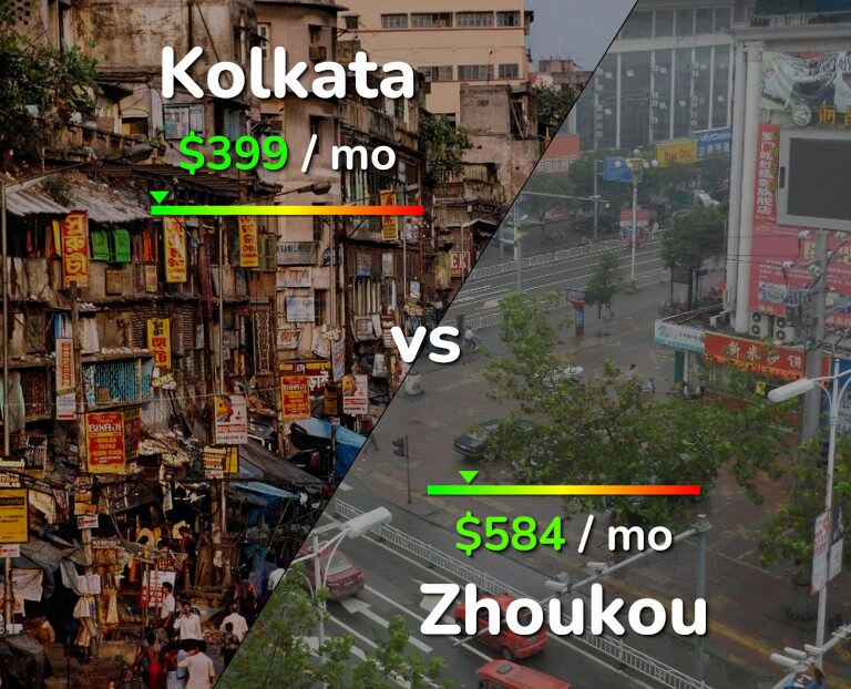 Cost of living in Kolkata vs Zhoukou infographic