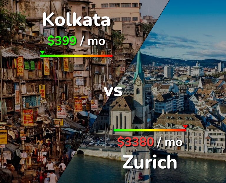 Cost of living in Kolkata vs Zurich infographic