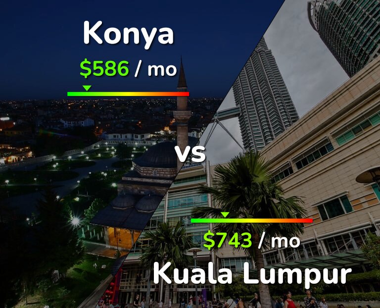 Cost of living in Konya vs Kuala Lumpur infographic