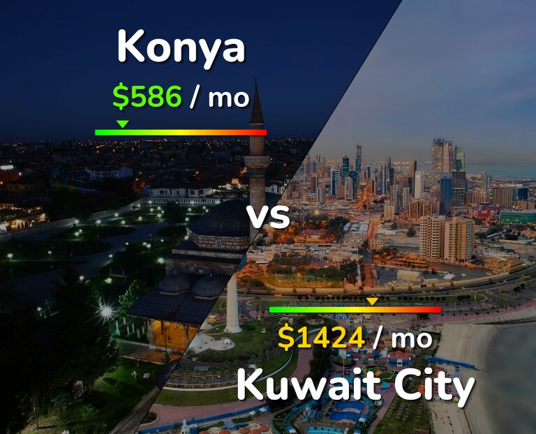 Cost of living in Konya vs Kuwait City infographic