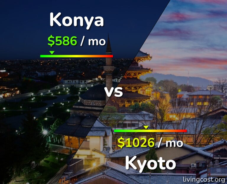 Cost of living in Konya vs Kyoto infographic