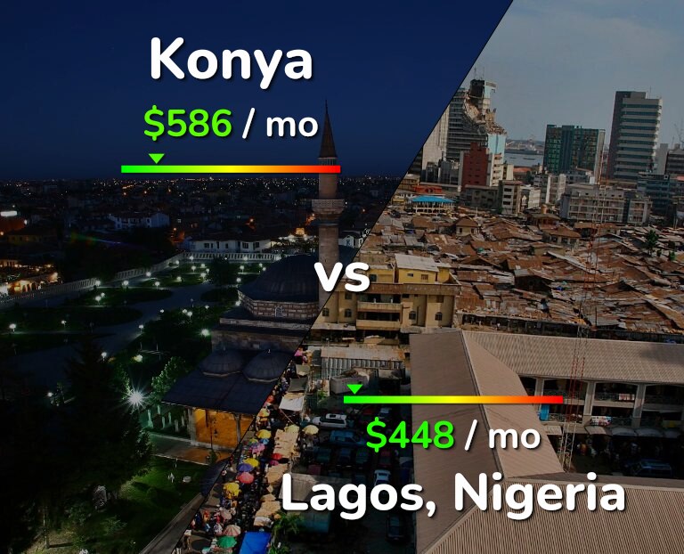 Cost of living in Konya vs Lagos infographic