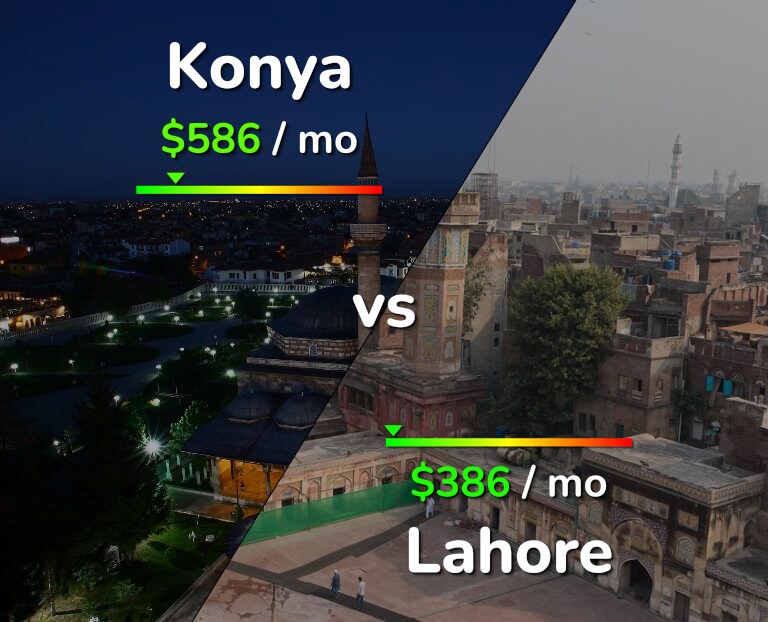 Cost of living in Konya vs Lahore infographic