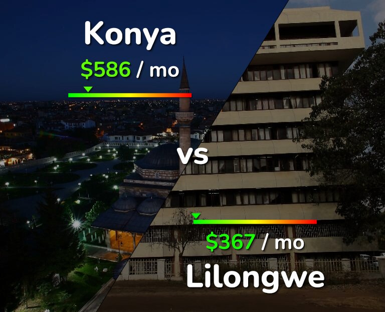 Cost of living in Konya vs Lilongwe infographic