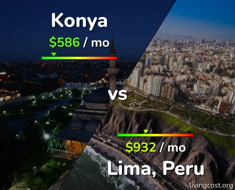 Cost of living in Konya vs Lima infographic