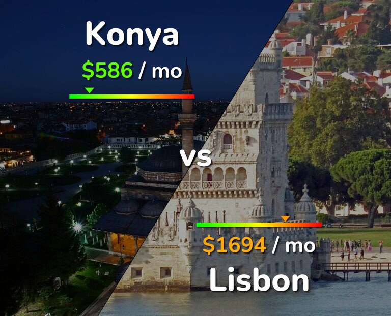 Cost of living in Konya vs Lisbon infographic
