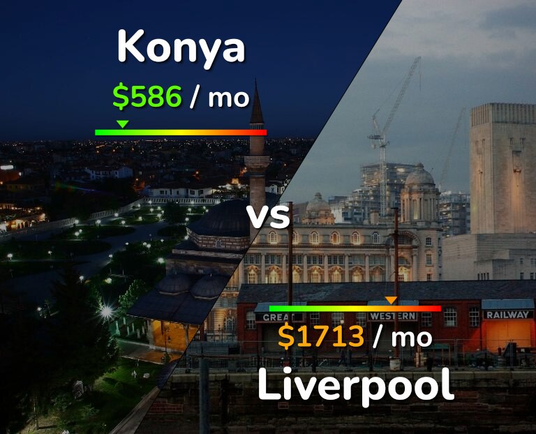 Cost of living in Konya vs Liverpool infographic