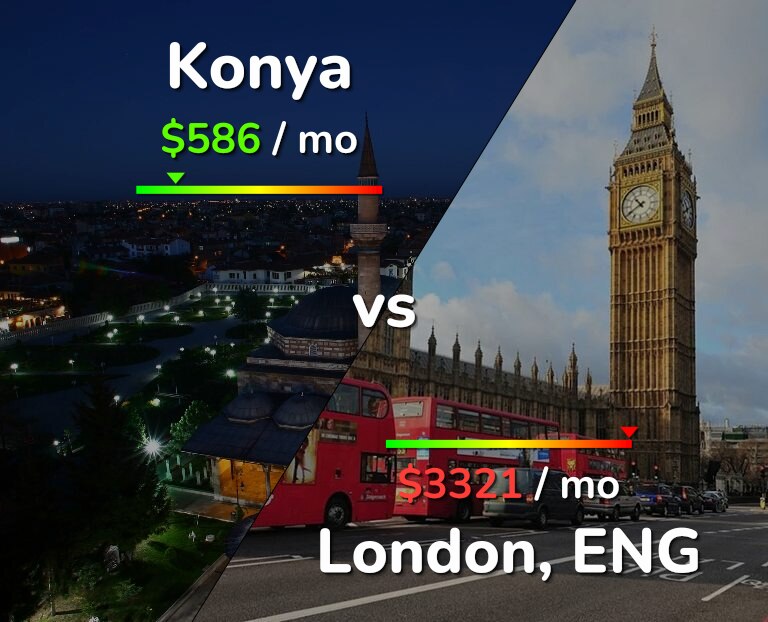 Cost of living in Konya vs London infographic